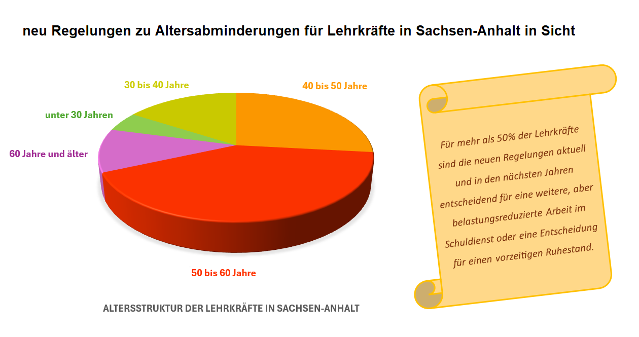 Zwanzig Jahre Stagnation, ein Bruch zur Unzeit und jetzt ein großer Schritt ? Altersanrechnung für Lehrkräfte in Sachsen Anhalt