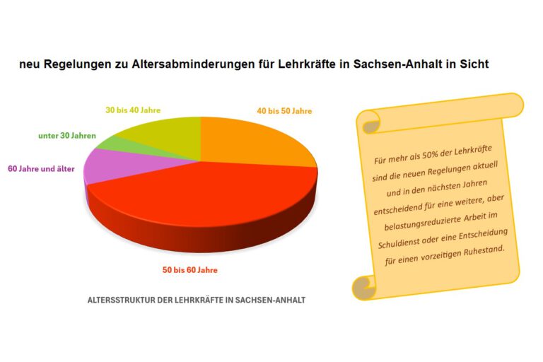 Grafik: Neue Regelungen zu Altersabminderungen für Lehrkräfte in Sachsen-Anhalt – Altersstruktur der Lehrkräfte als Tortendiagramm